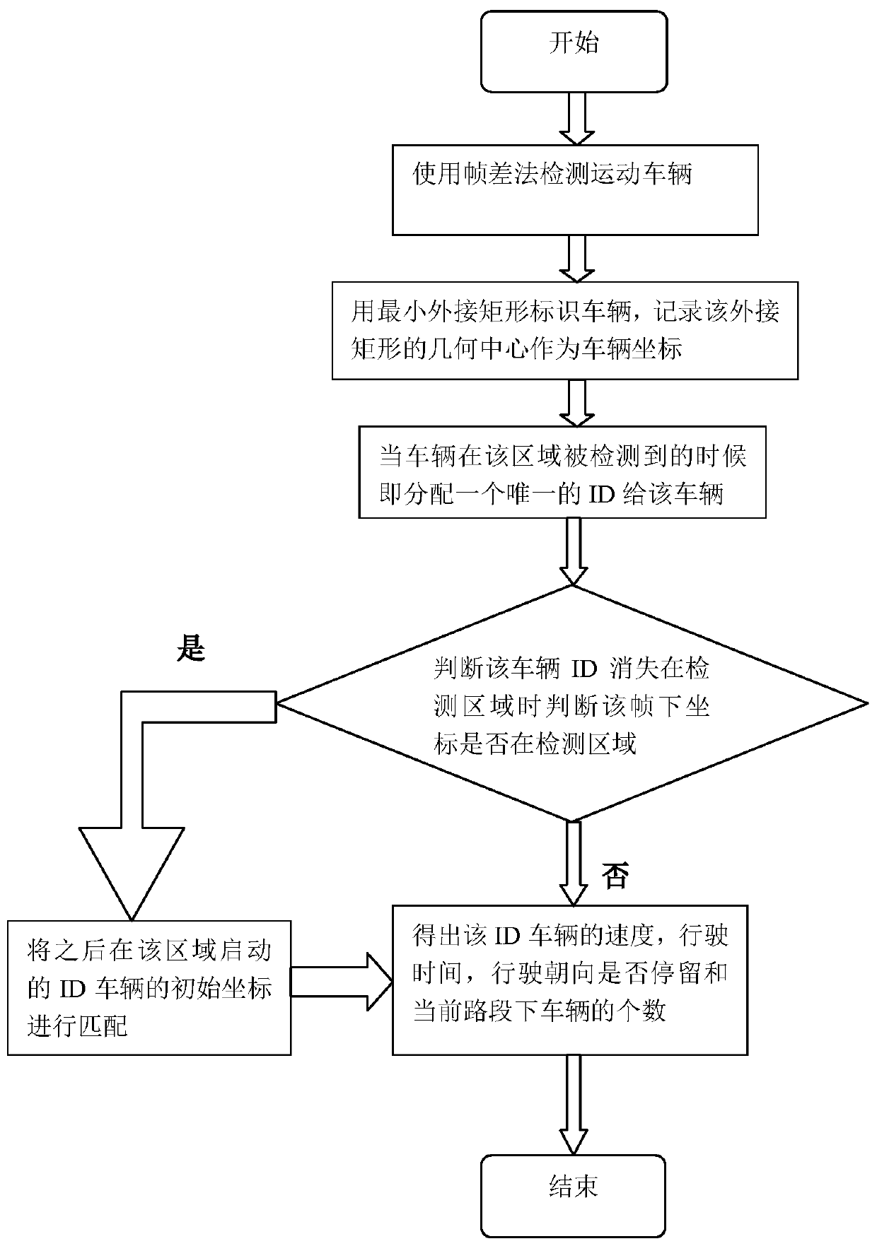 Static vehicle detection method and system based on frame difference method