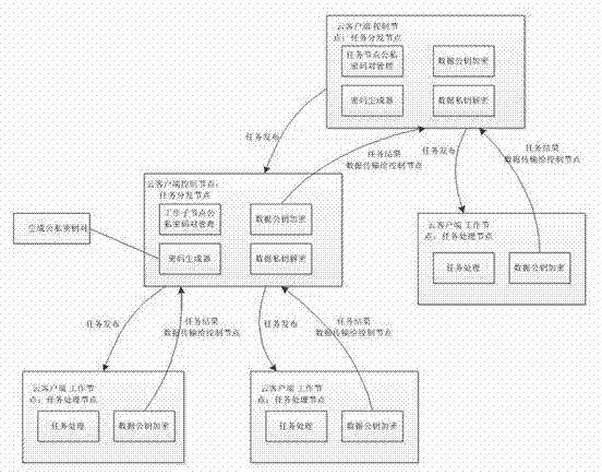 System and method for multilevel data protection oriented to loose cloud nodes in cloud computing network environment