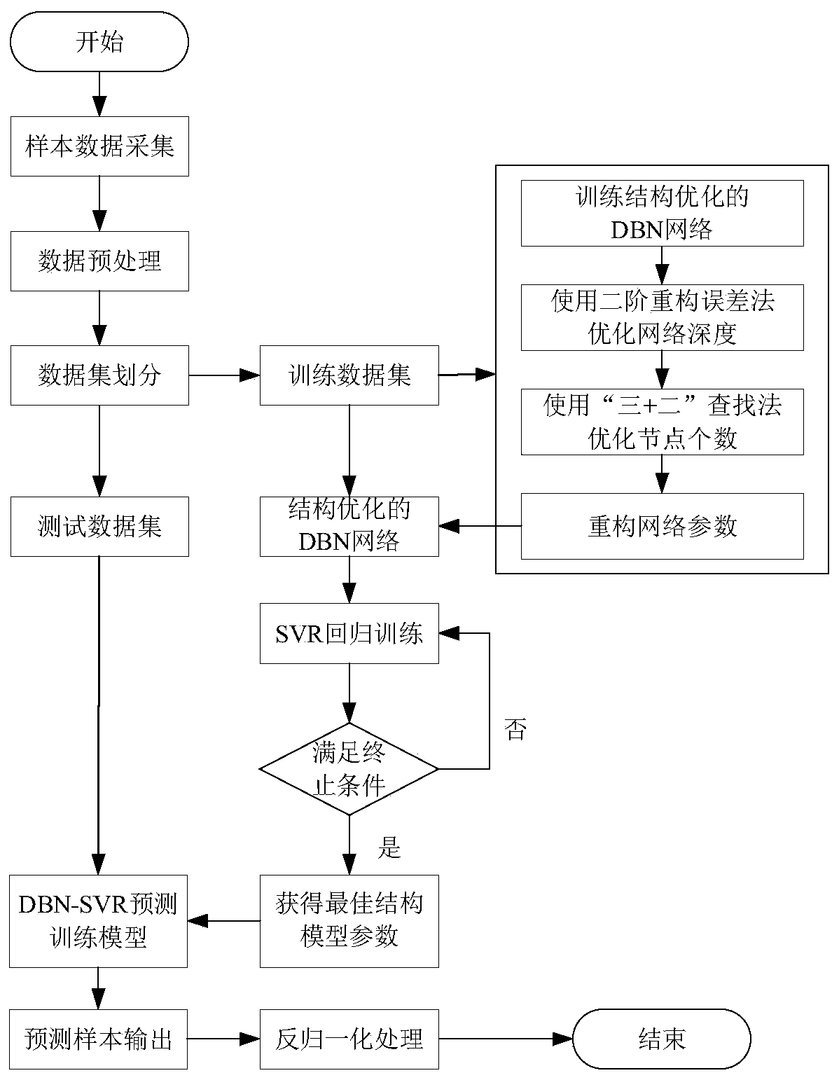 Power price prediction method based on improved deep belief network