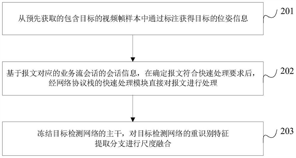 Multi-target tracking method, device, equipment and medium