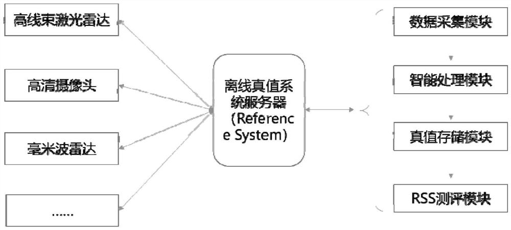 Truth value-based roadside sensing system evaluation method and system