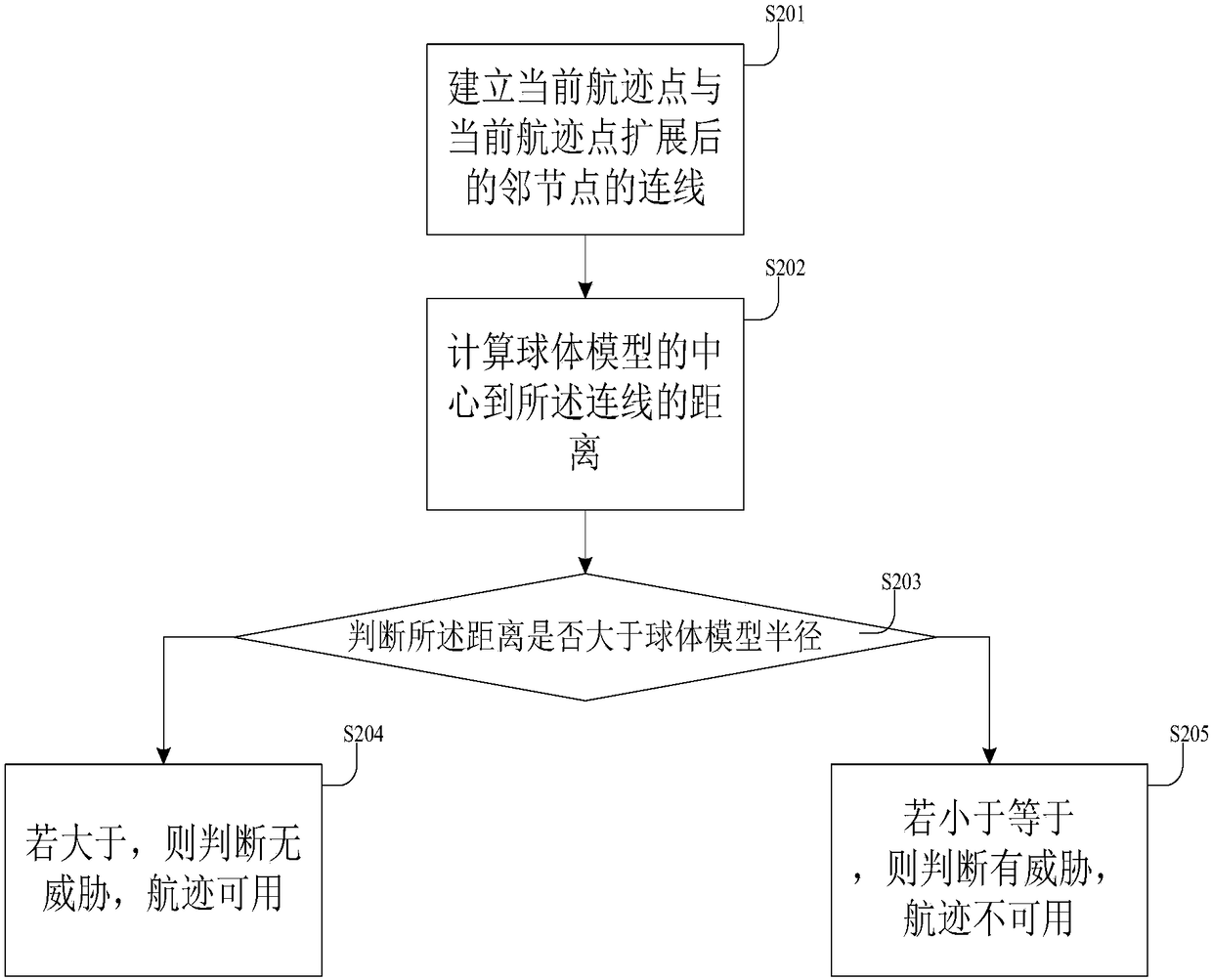 UAV trajectory planning method and device based on A* algorithm and storage device