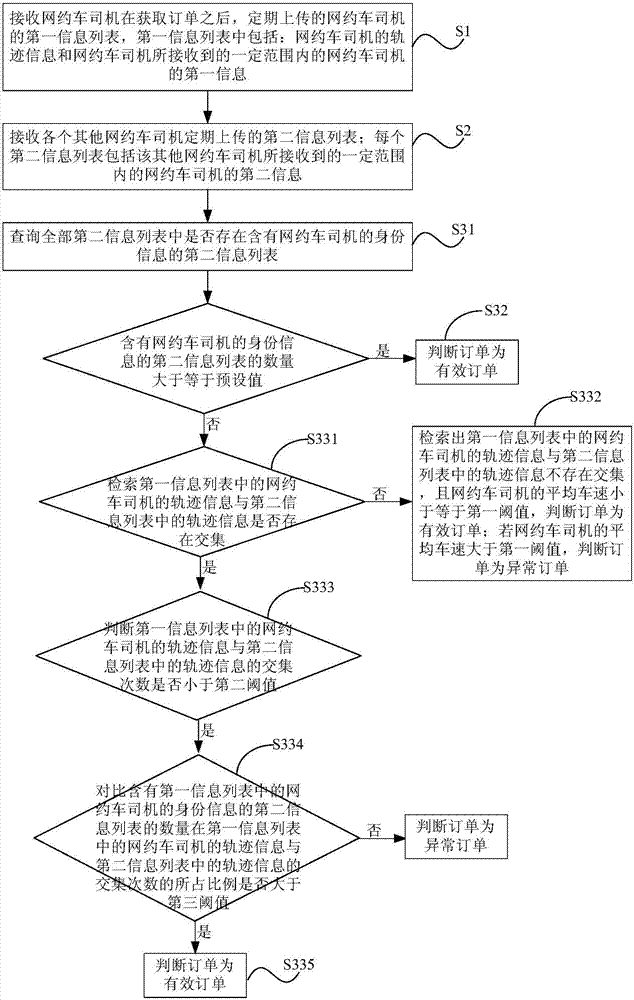 Method, platform and system for monitoring online taxi-hailing orders