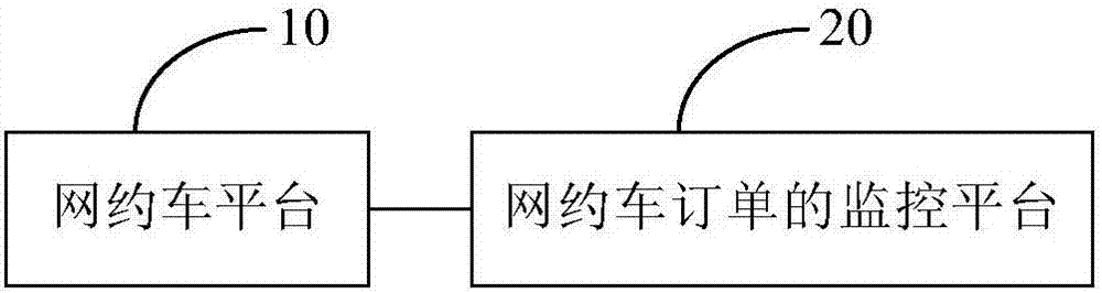 Method, platform and system for monitoring online taxi-hailing orders