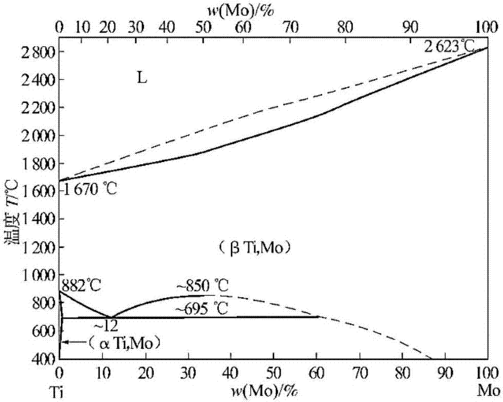 Microalloying method for improving toughness of molybdenum and molybdenum alloy fusion welding lines