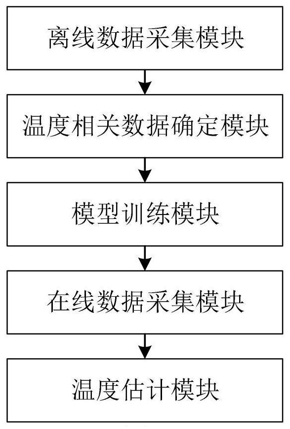 Lithium battery temperature estimation method and system based on Bayesian neural network