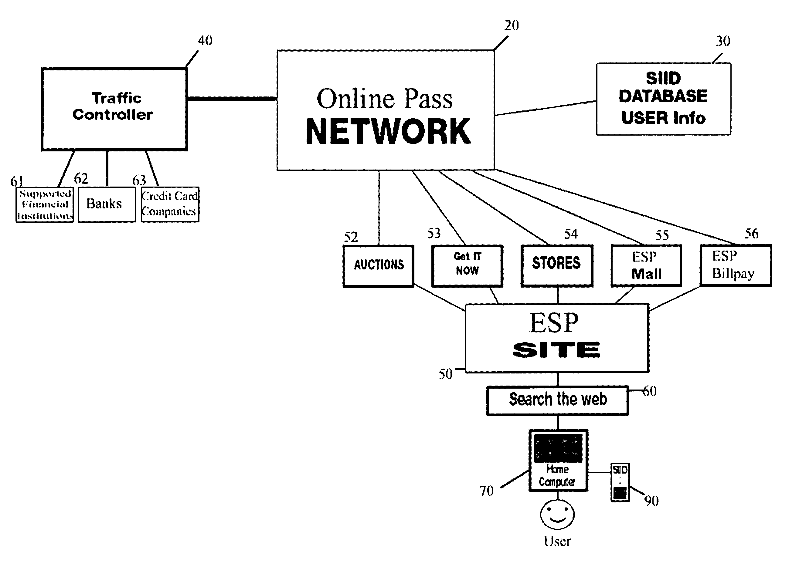 System for secure online selling, buying and bill pay in an electronic commerce setting