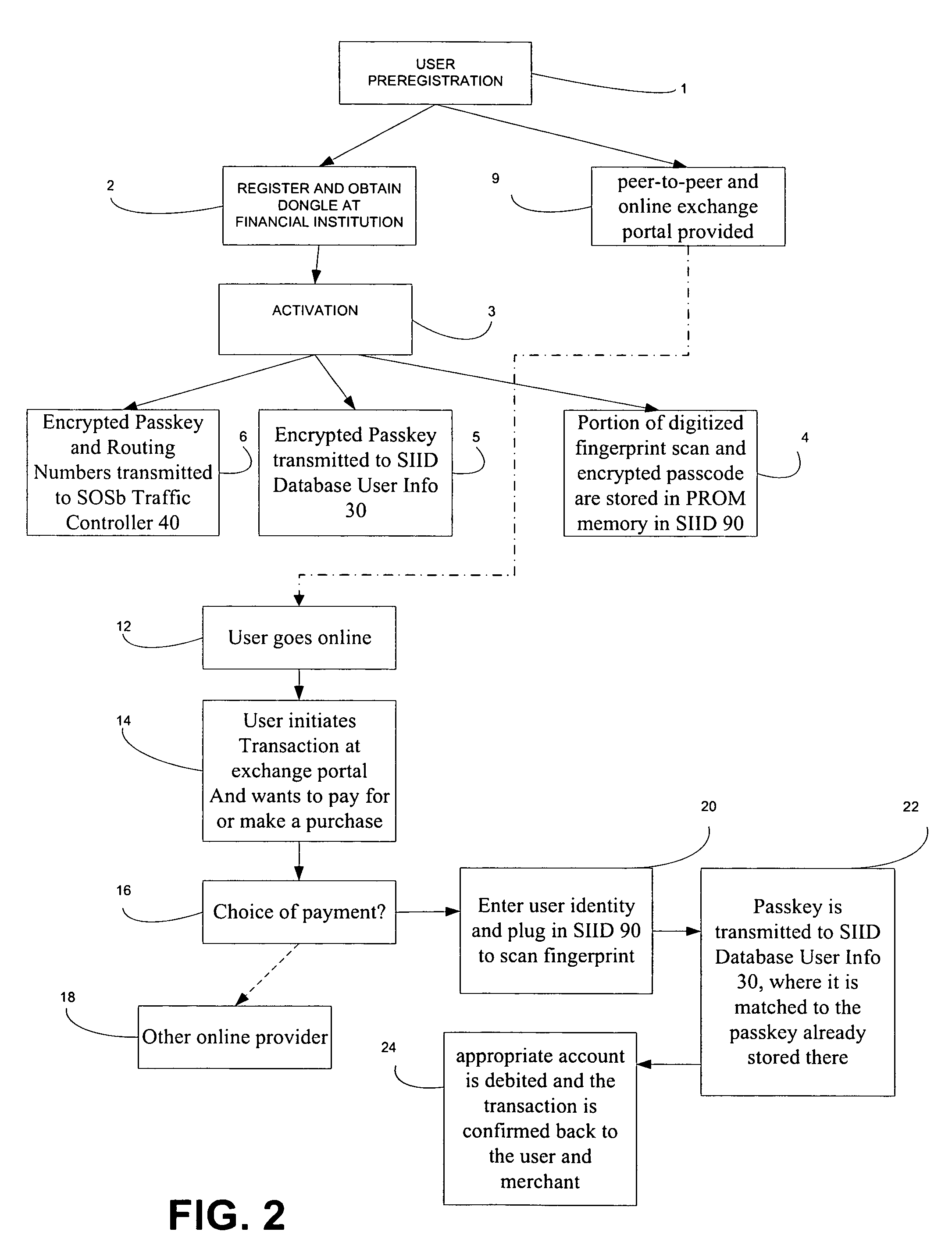 System for secure online selling, buying and bill pay in an electronic commerce setting