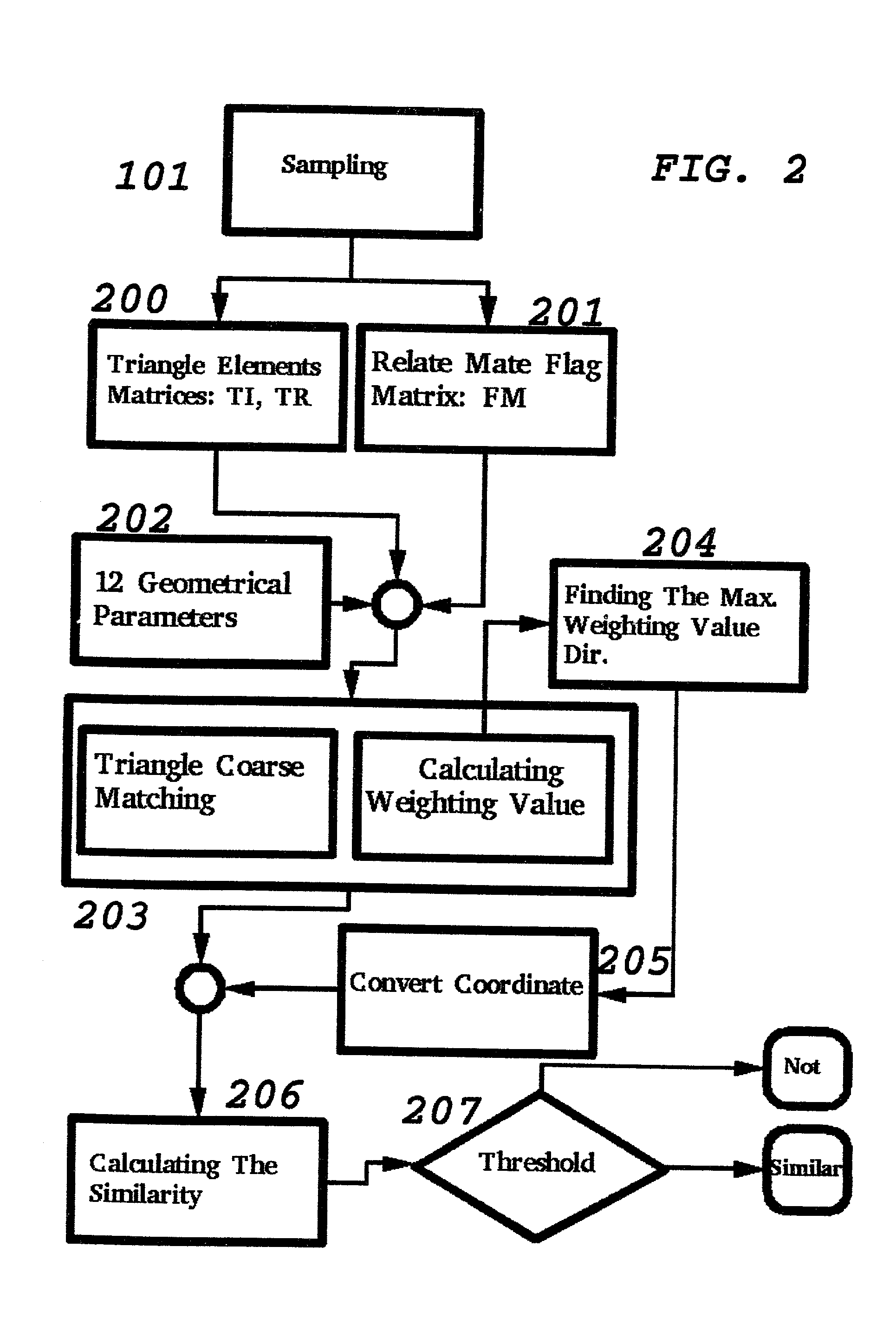 Triangle automatic matching method