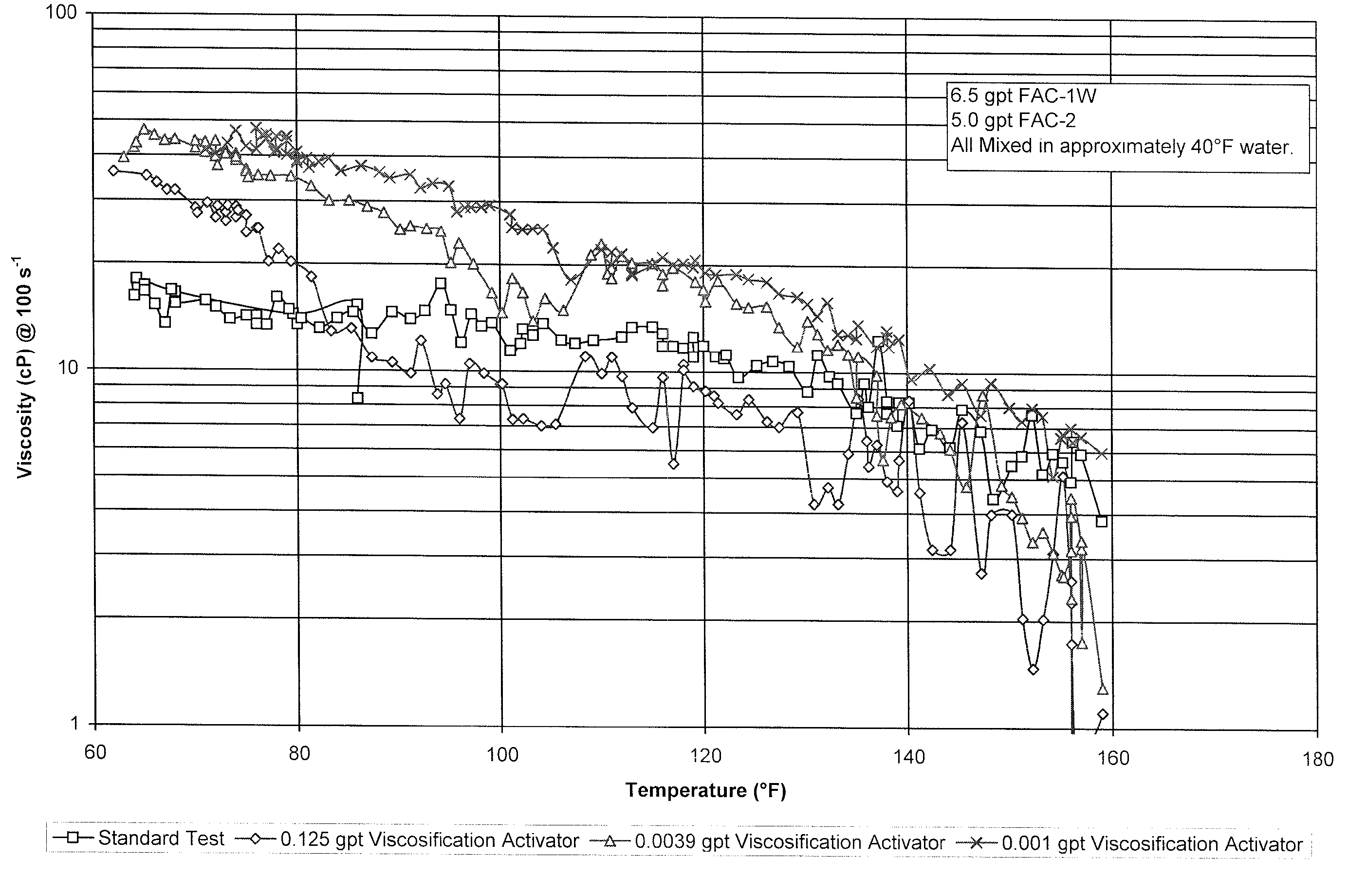 Well Treatment Fluid Containing Viscoelastic Surfactant and Viscosification Activator