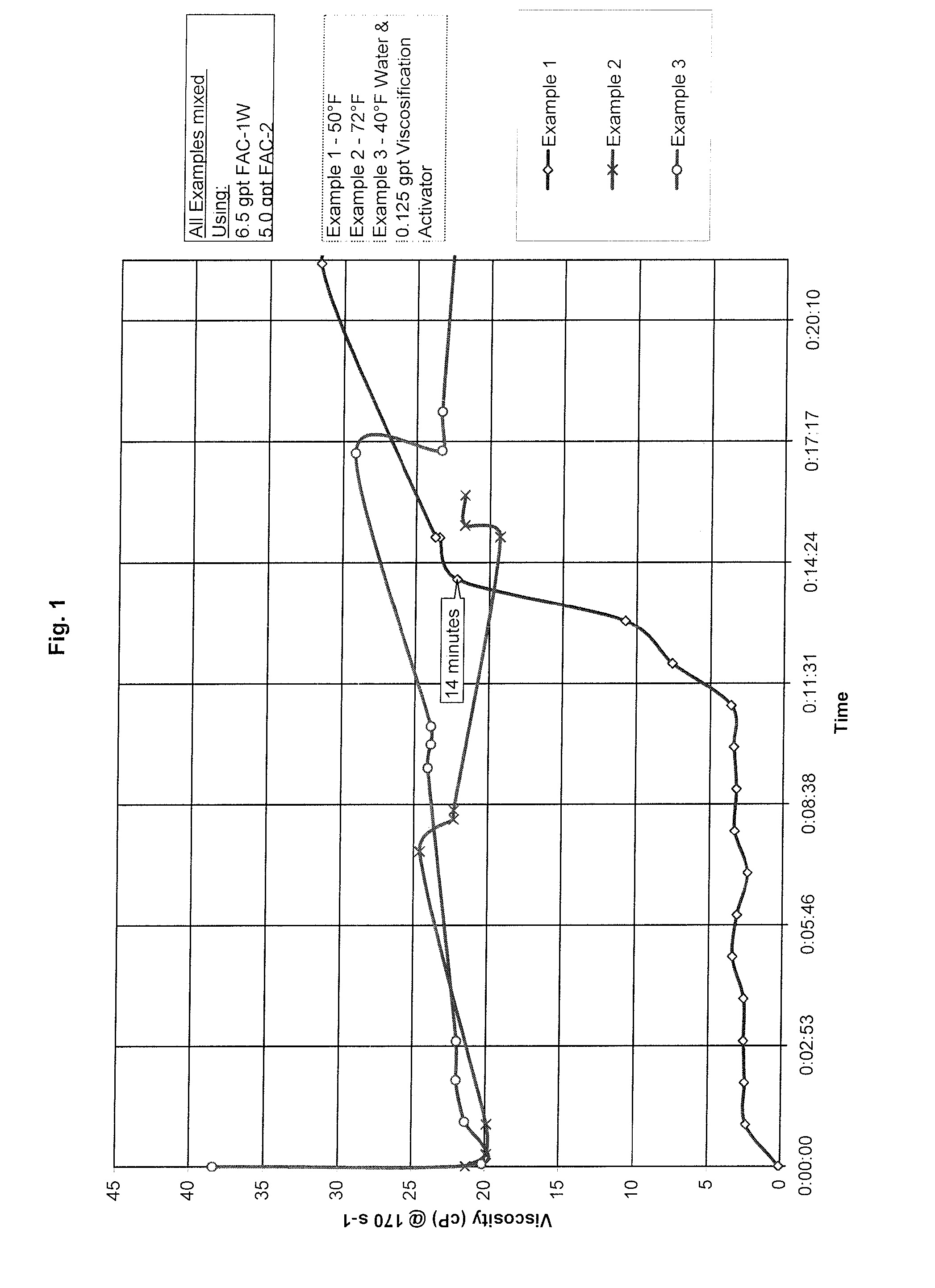 Well Treatment Fluid Containing Viscoelastic Surfactant and Viscosification Activator