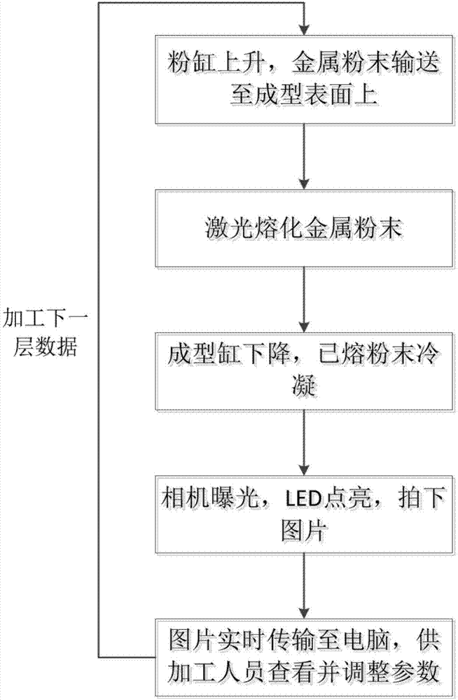 Camera-based real-time shooting 3D printing process monitoring method and device