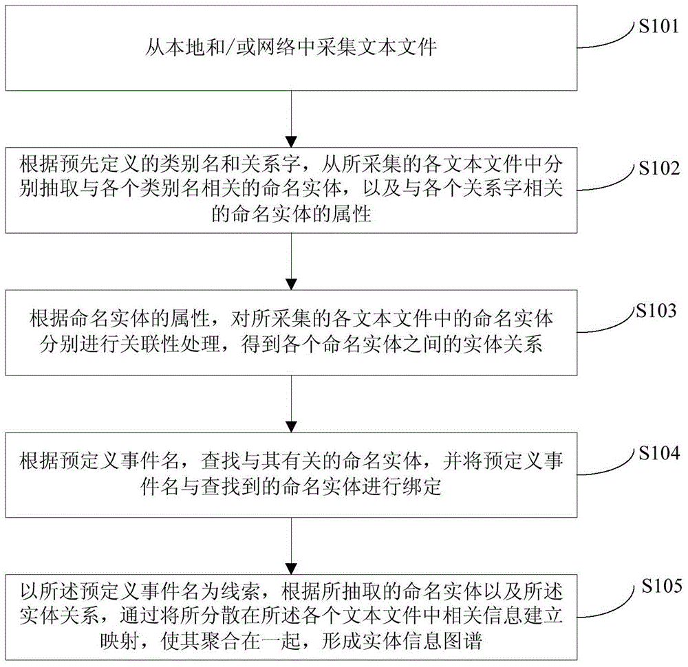 Entity information atlas generation method and device