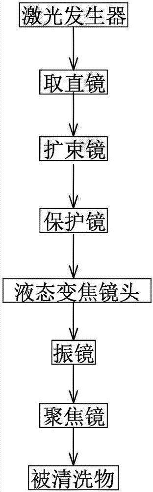 Automatic-zooming laser cleaning head device and cleaning method thereof