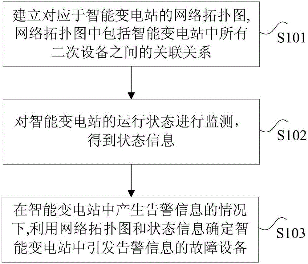 Fault locating method and device for intelligent substation