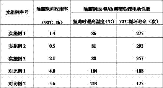 A kind of preparation method of ceramic coating diaphragm