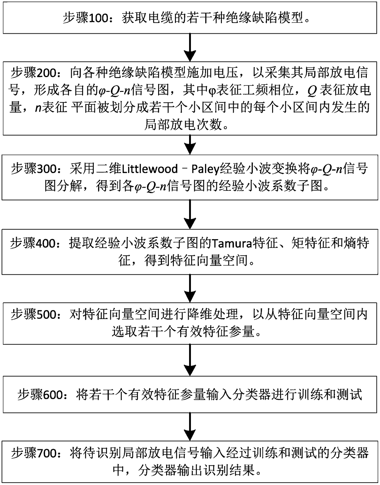 Identification method for cable partial discharge insulation defects