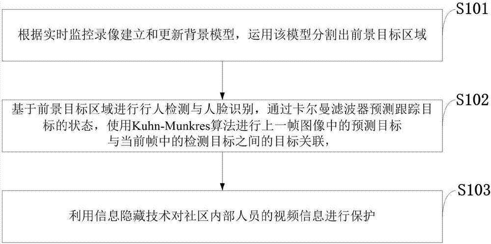 Privacy protection method based on monitoring video multi-target tracking and face recognition