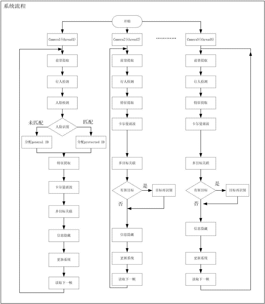 Privacy protection method based on monitoring video multi-target tracking and face recognition