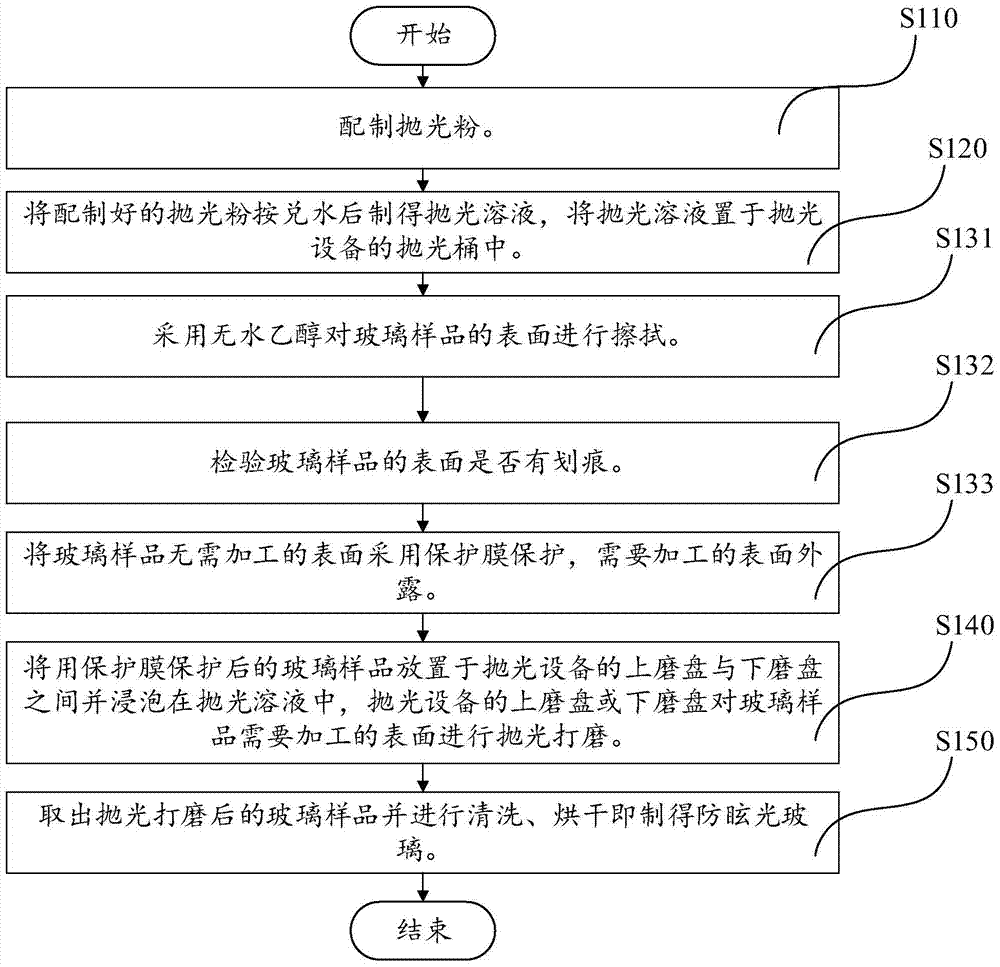 Preparation method of anti-glare glass