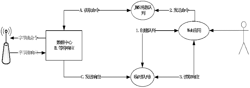 Distributed WEB application and remote equipment message communication method