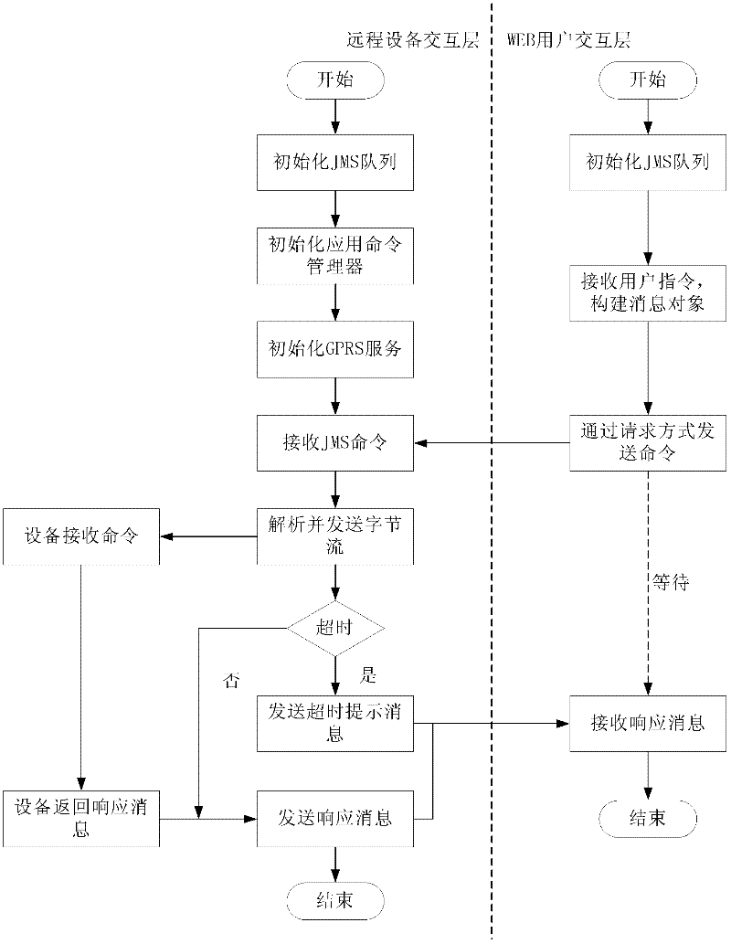 Distributed WEB application and remote equipment message communication method