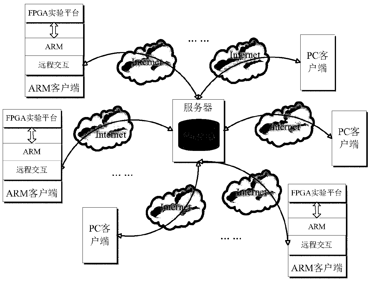 A remote experimental system and design method based on fpga and arm