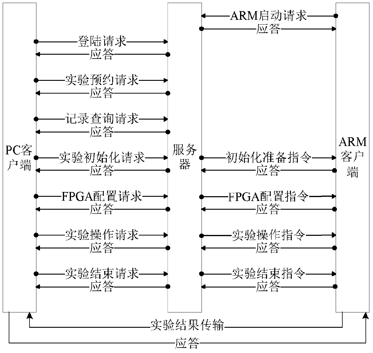 A remote experimental system and design method based on fpga and arm