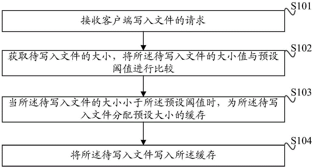 File storage method and apparatus for distributed cluster system