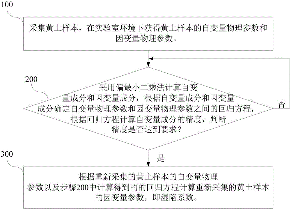 Loess collapsibility coefficient calculation method