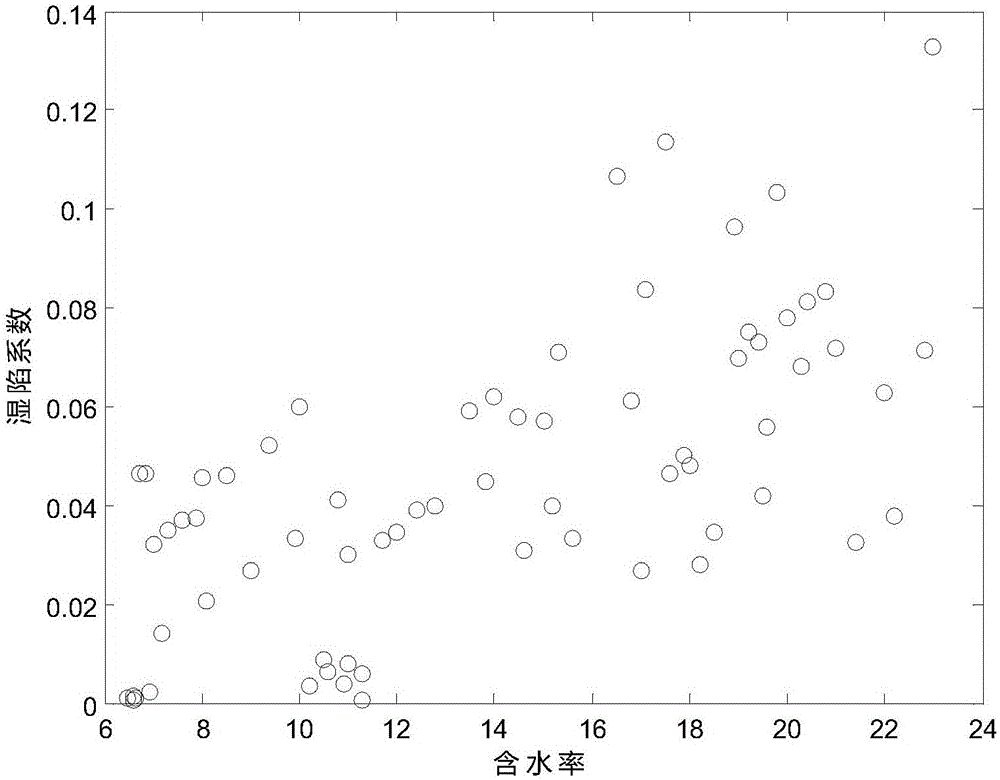 Loess collapsibility coefficient calculation method