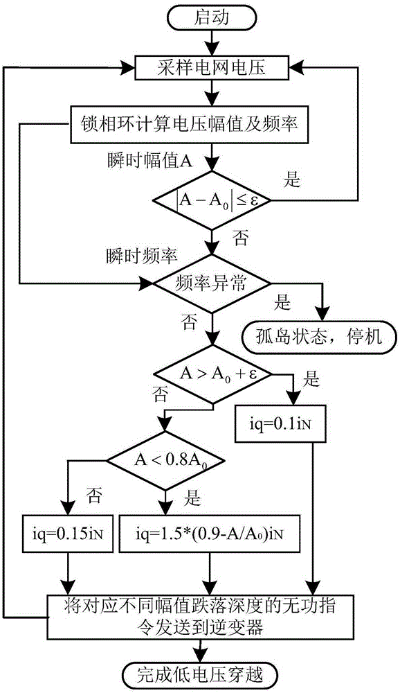 Method for simultaneously realizing low-voltage ride through and island detection