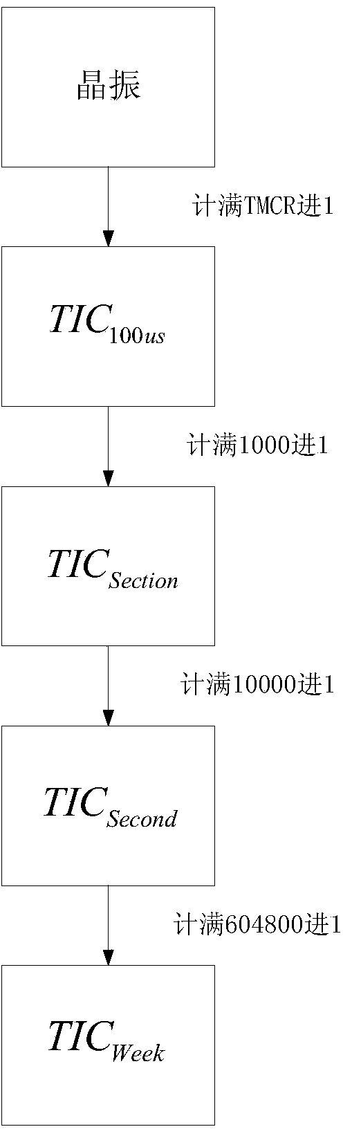 Satellite navigation receiver local time correction method and positioning method