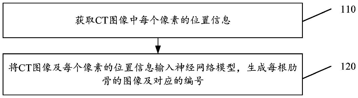 CT image-based rib segmentation method, device medium and electronic equipment