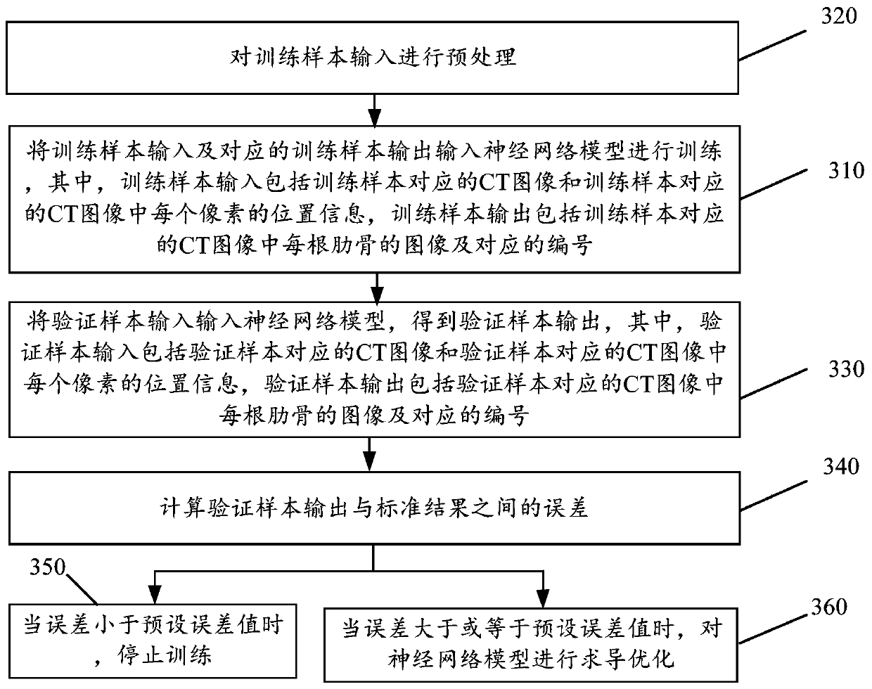 CT image-based rib segmentation method, device medium and electronic equipment