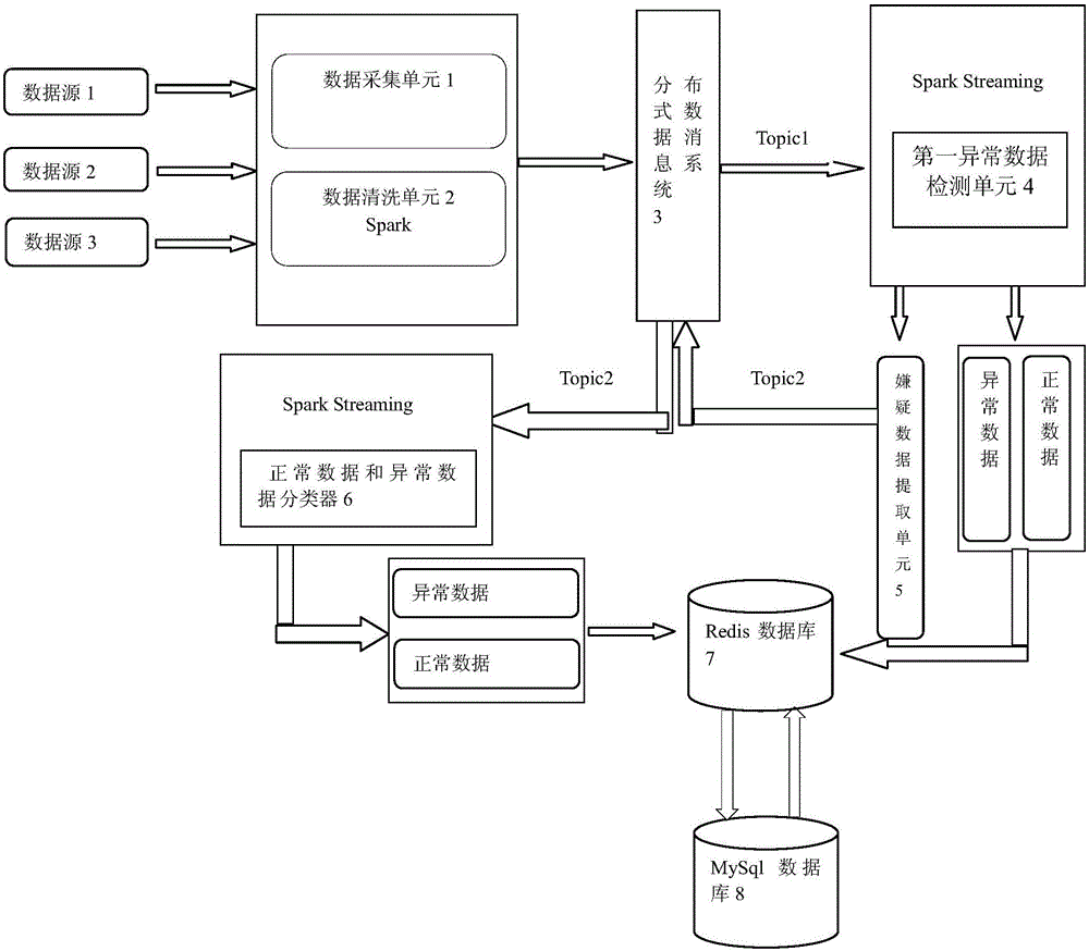 Detection system and detection method of advertisement clicking anomaly based on Spark Streaming