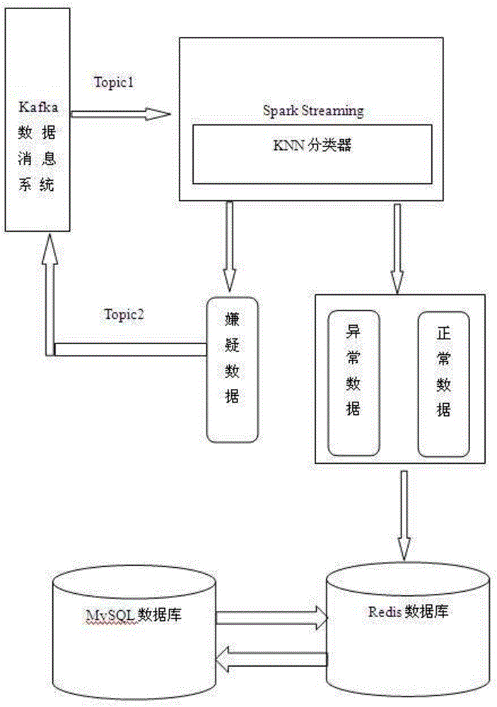 Detection system and detection method of advertisement clicking anomaly based on Spark Streaming