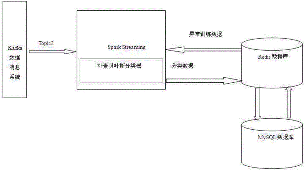 Detection system and detection method of advertisement clicking anomaly based on Spark Streaming