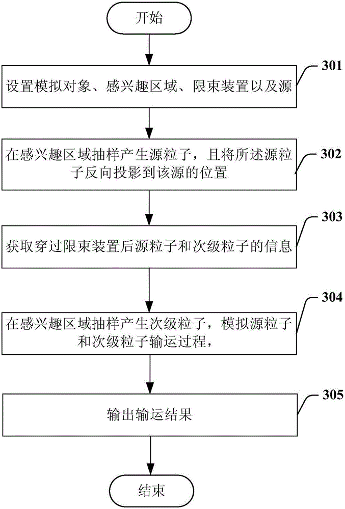 Simulation method and system for particle transport