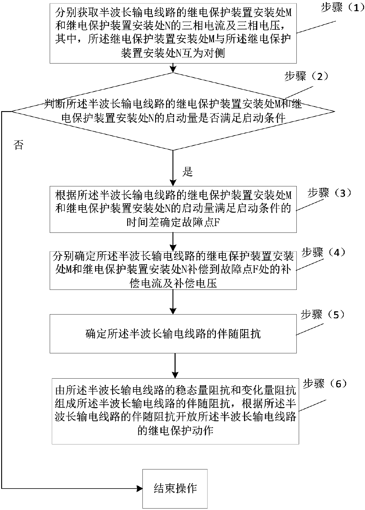 A companion impedance protection method for half-wavelength transmission lines