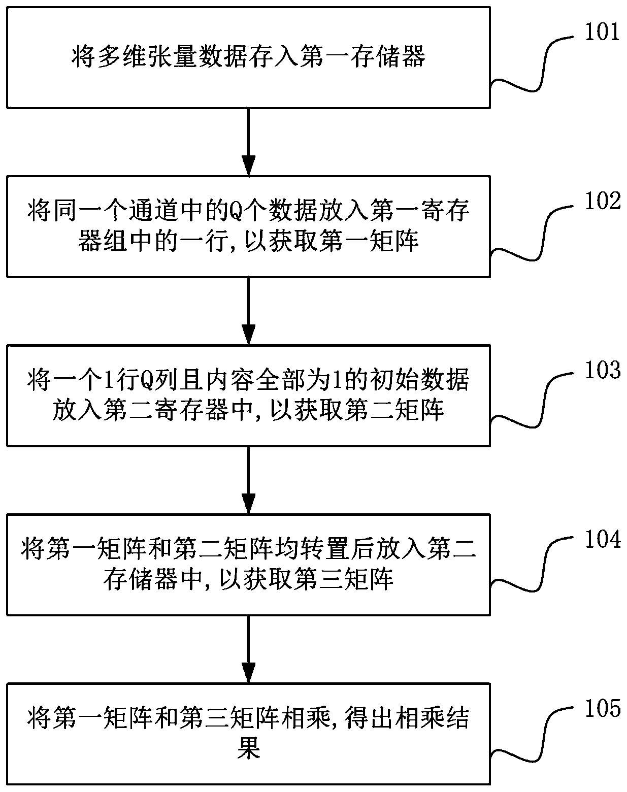 Data processing method and device, chip and computer readable storage medium