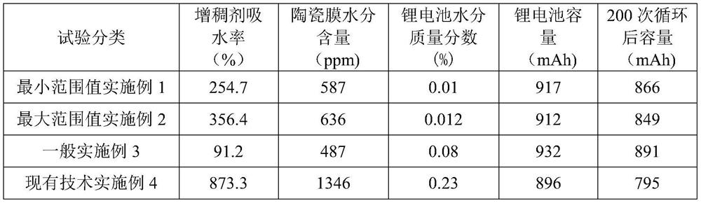 Low-moisture ceramic diaphragm, preparation method and lithium battery