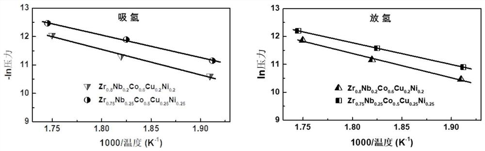 ZrCO-based high-entropy intermetallic compounds with stable isomorphic hydrogen absorption/desorption reactions and their preparation and application