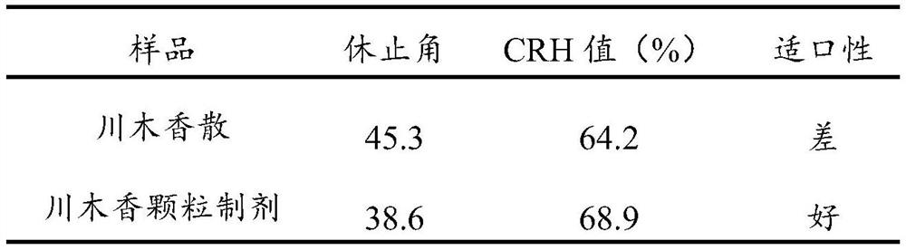 Formula granules containing fiber Mongolian medicine powder and preparation method thereof