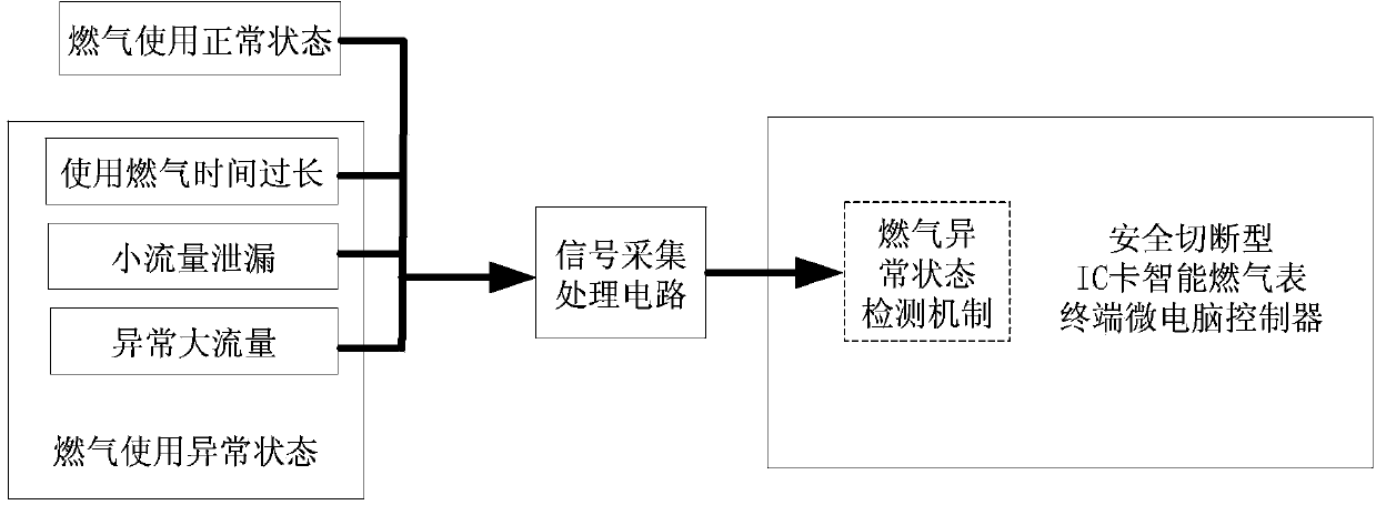 Safe-cutoff IC card intelligent gas meter