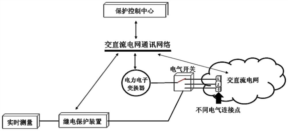 AC-DC hybrid microgrid and its protection control center and protection control method