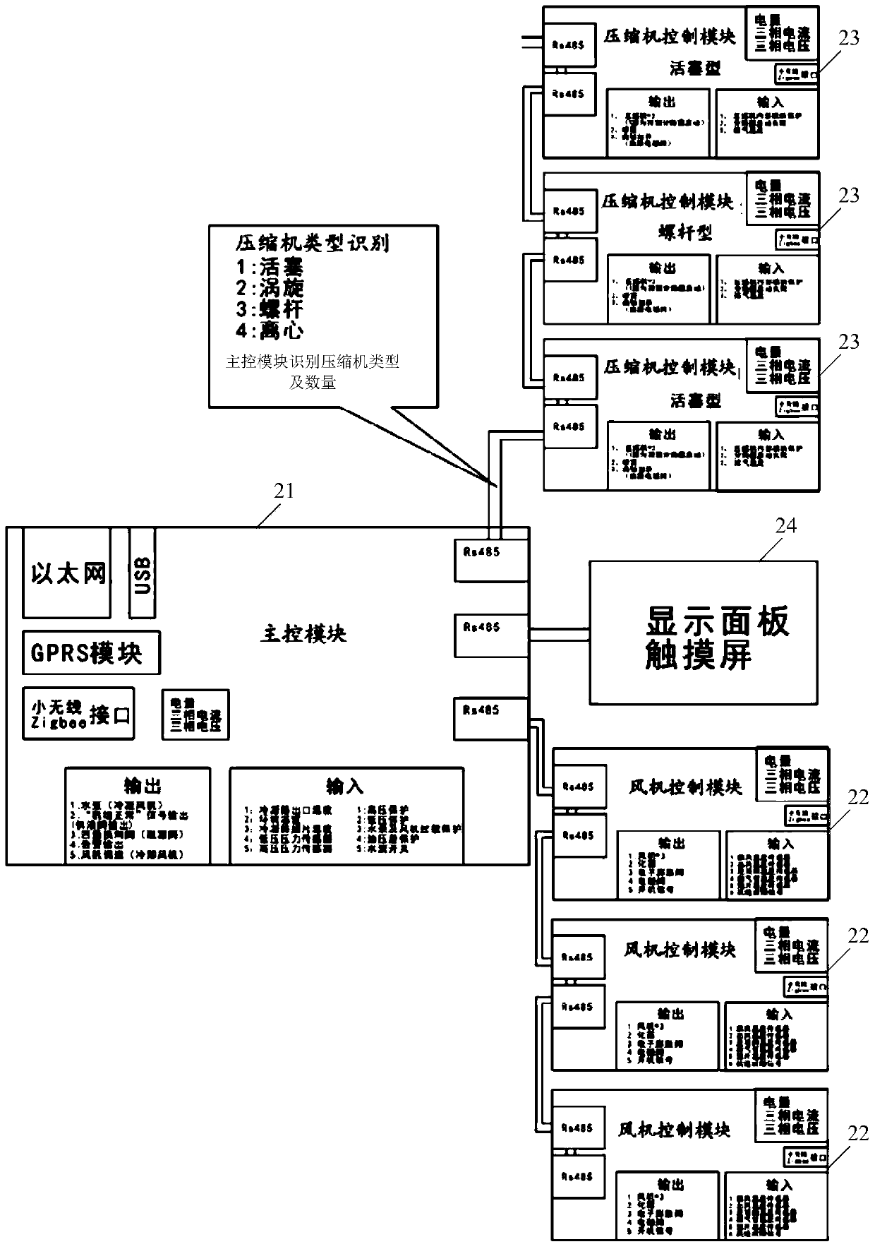 An intelligent modular control system and its control method