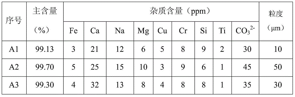 A kind of method utilizing anhydrous lithium hydroxide to prepare high-purity lithium oxide