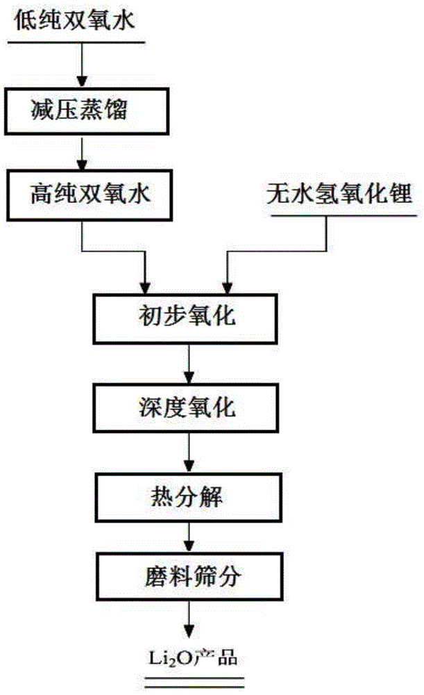 A kind of method utilizing anhydrous lithium hydroxide to prepare high-purity lithium oxide