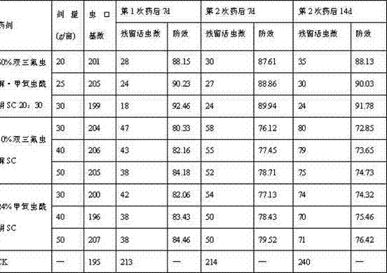 Parasiticide composite containing bistrifluron and methoxyfenozide